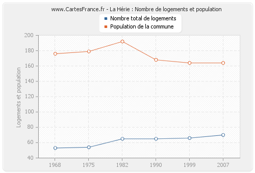 La Hérie : Nombre de logements et population